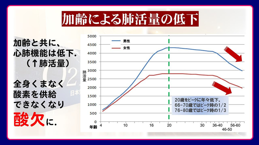 加齢による肺活量の低下