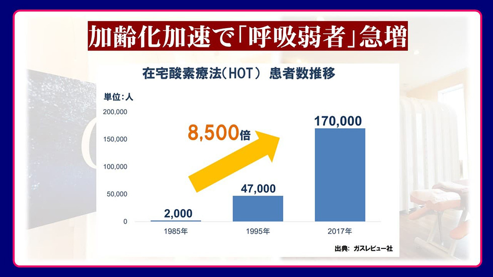 呼吸弱者が急増している