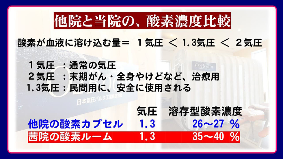 他院と当整骨院の酸素濃度比較