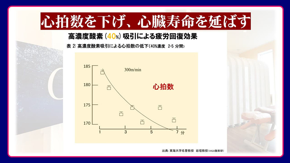 心拍数を下げ、心臓寿命を延ばす