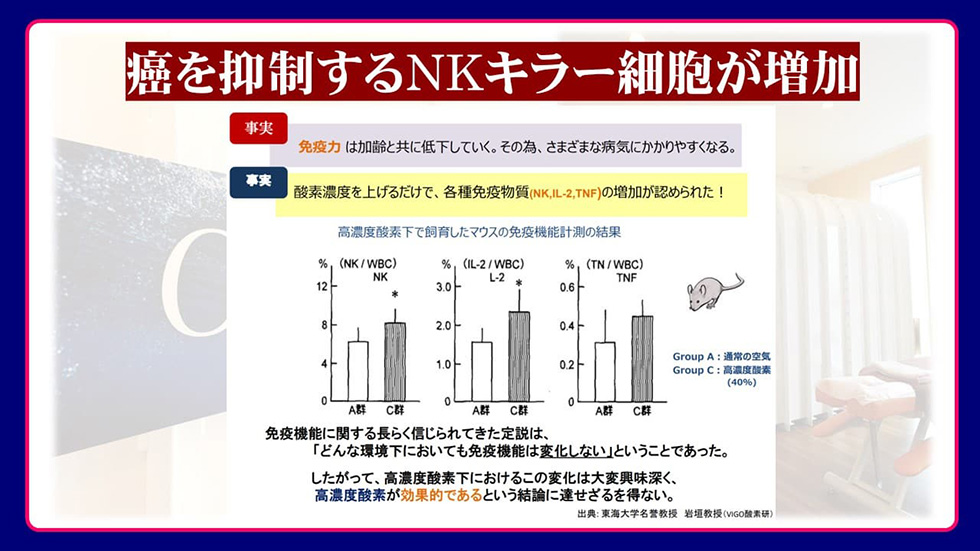 がん細胞を抑制するNKキラー細胞が増加