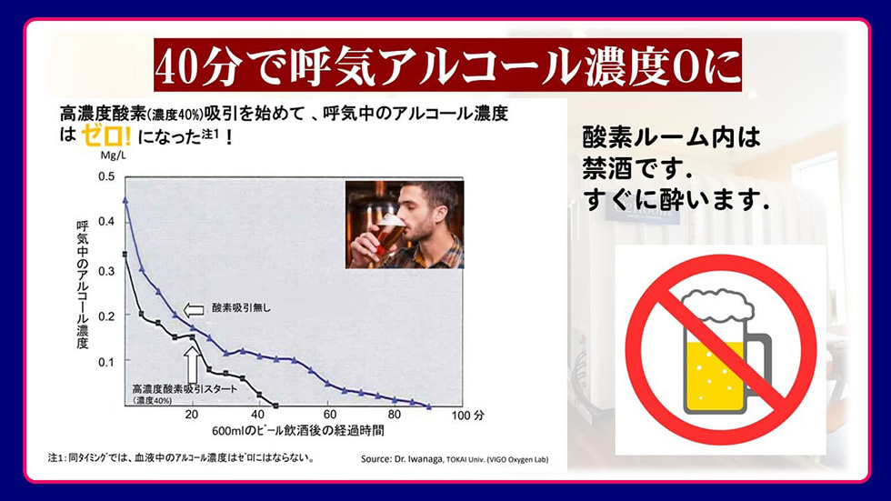 40分で呼吸アルコール濃度０に！